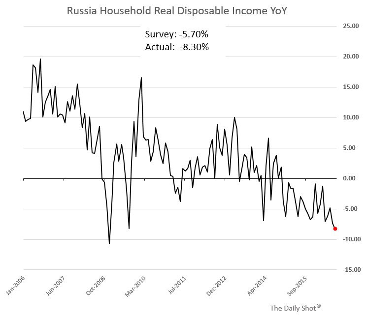 Russion Householde Disposable Income