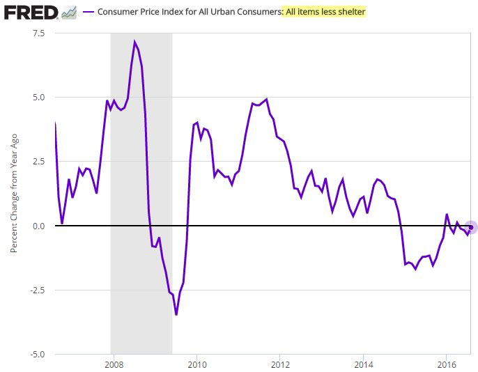 urban consumers