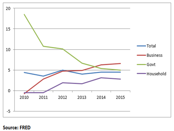 Growth Rates in Debt