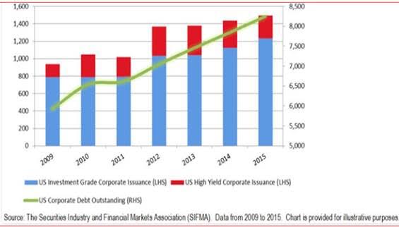 U.S. Corporate Bonds