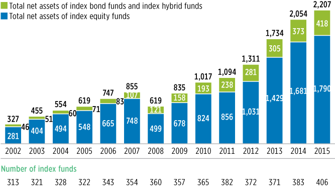 Index Funds