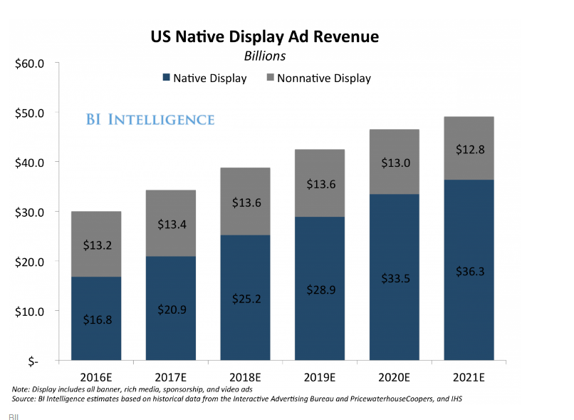 U.S. Native Display Ad Revenue