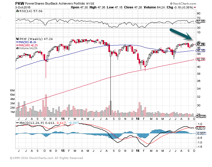 Buyback ETF