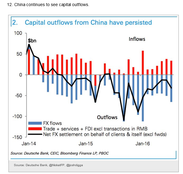 China Capital Outflows