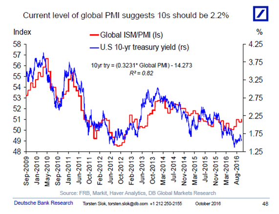 Current Global PMI