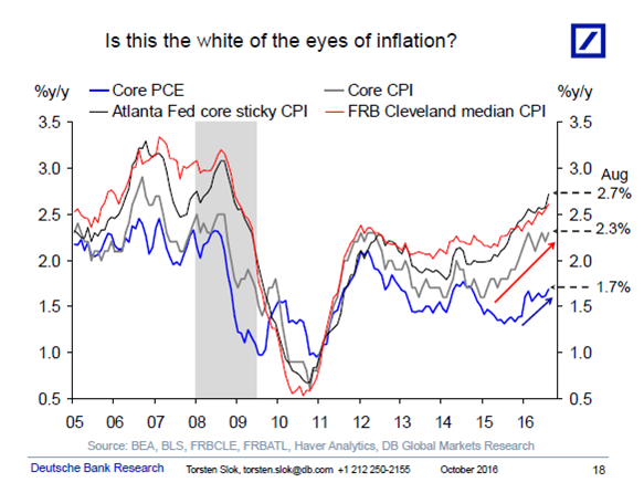 PCE vs CPI