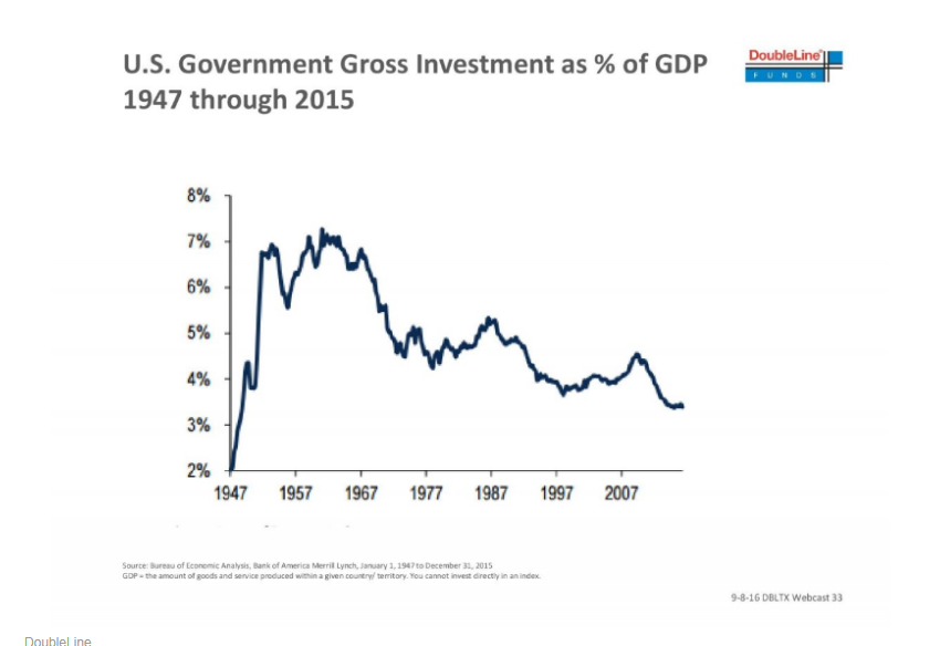 U.S. Government Gross Investment