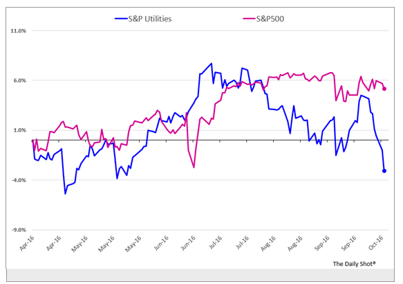 S&P Utilities and S&P 500