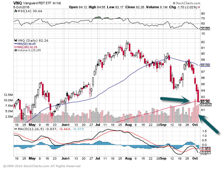 REIT Index