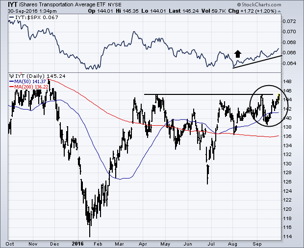 IYT Shares