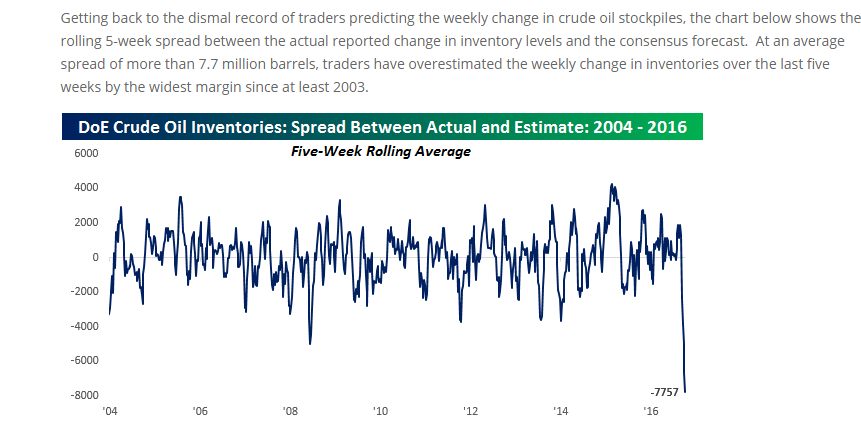 DoE Crude Oil Inventories