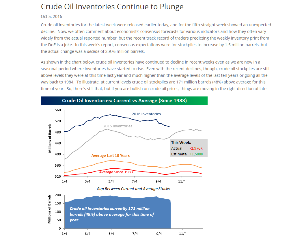 Crude Oil Inventories