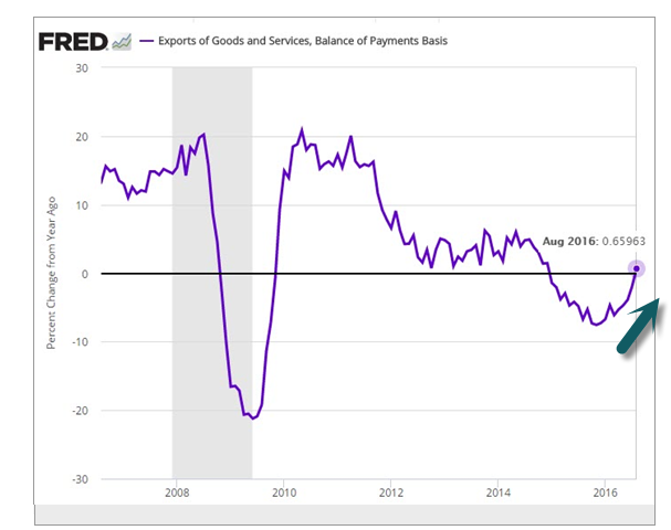 FRED Exports of Goods and Services