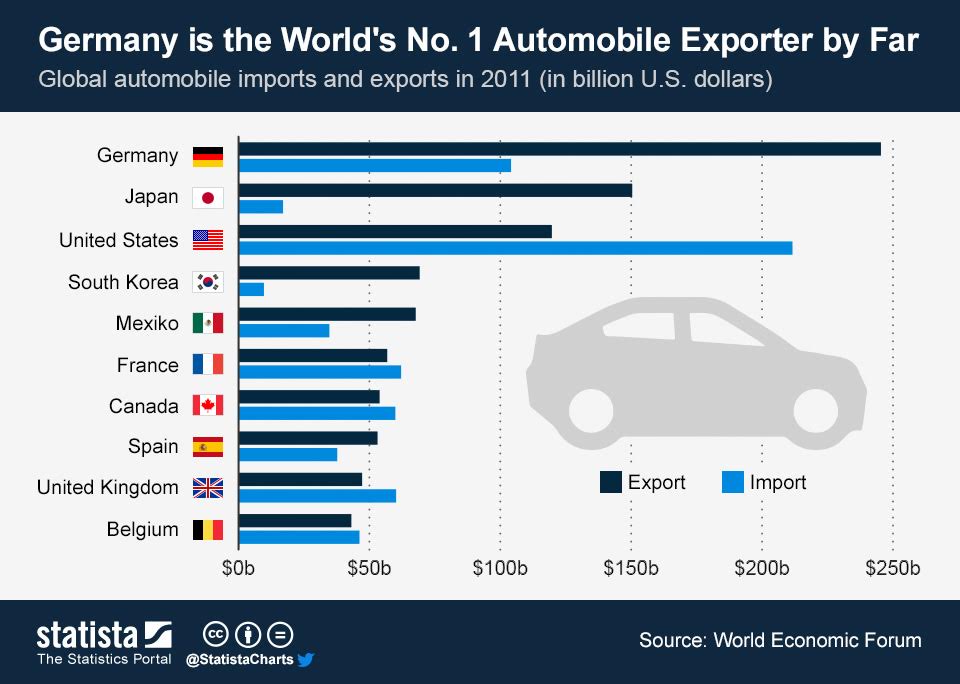 Germany import. Японский автопром статистика. Автомобильная промышленность Германии статистика. Автомобильная промышленность импорт и экспорт. Автомобилестроение Германия статистика.