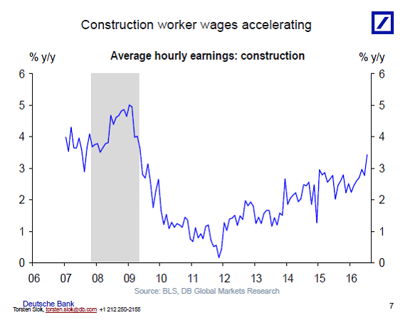 Construction Worker Wages