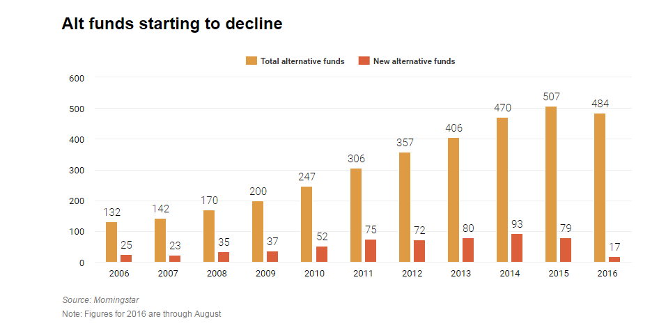 Alt Funds Starting to Decline