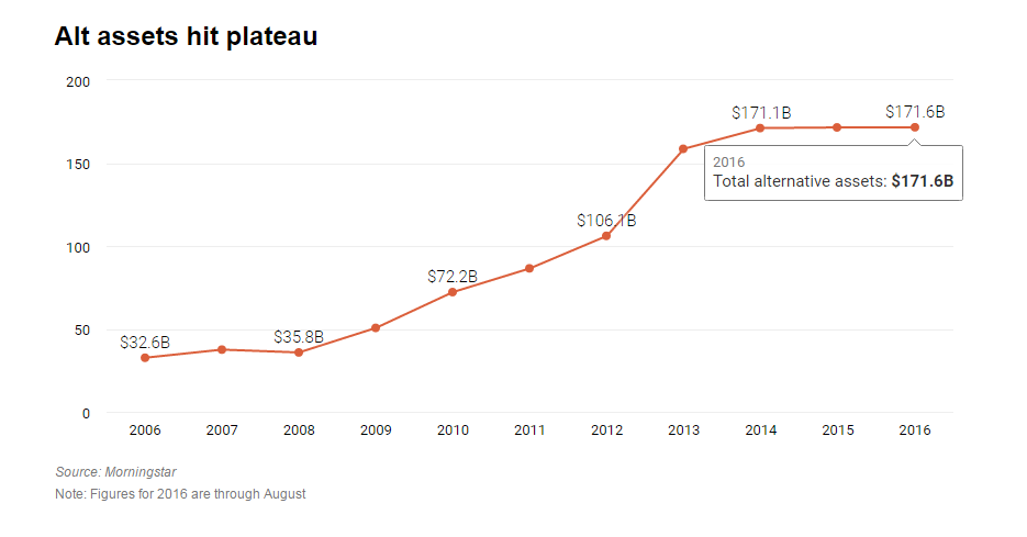 Alt Assets Hit Plateau