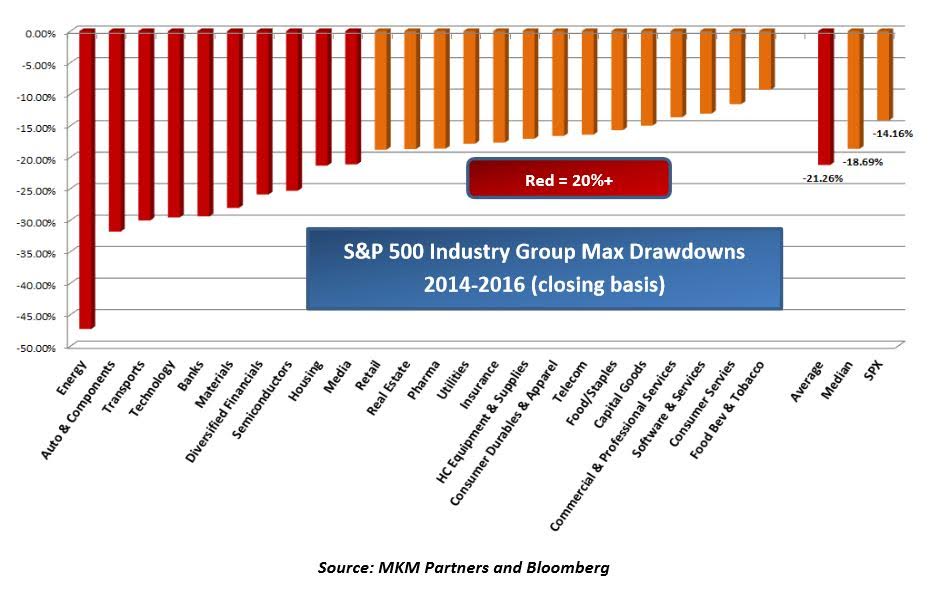 S&P 500