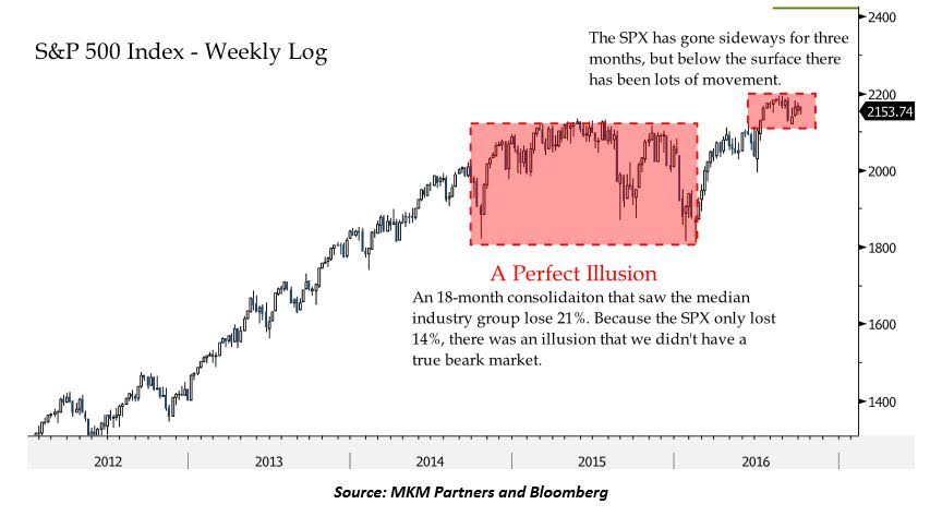 S&P 500 Index