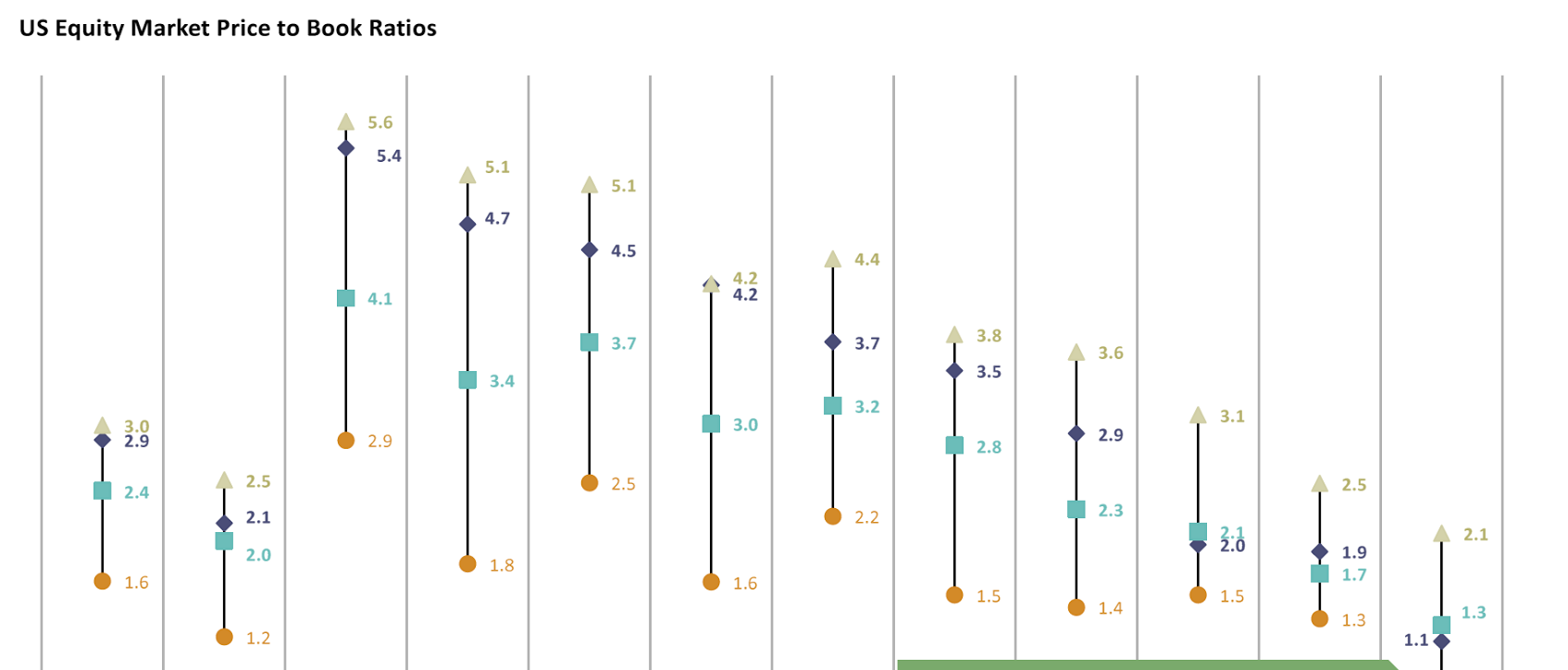 US Equity Market Price to Book Ratios