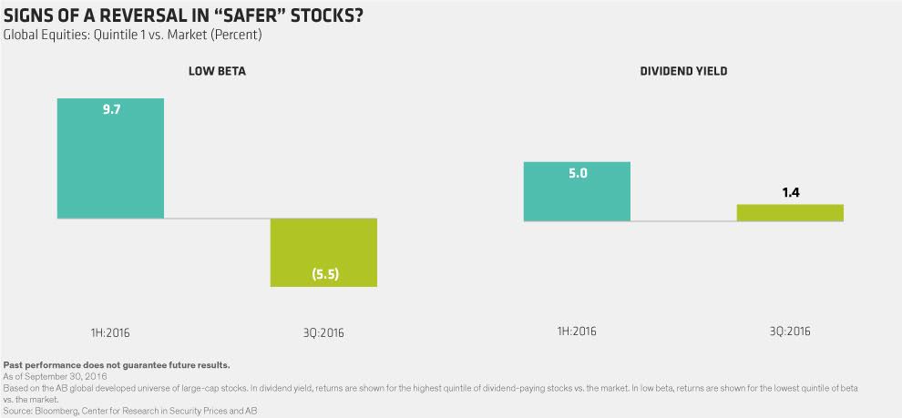 Signs of Reversal in Safer Stocks