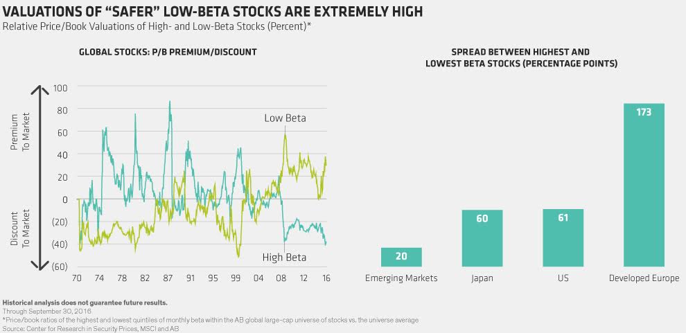 Valuations of Safer Low-Beta Stocks