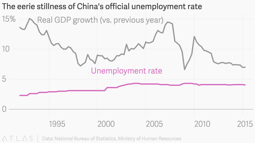 Real GDP Growth vs Unemployment