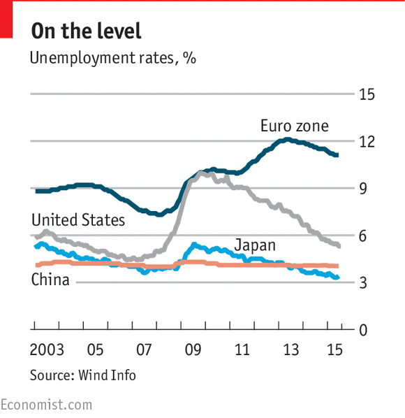 Unemployment Rates