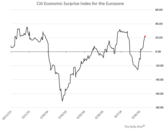 Citi Economic Surprise Index Eurozone