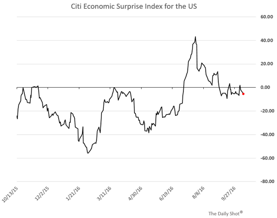 Citi Economic Surprise Index US