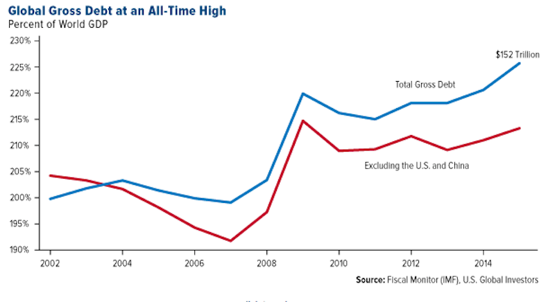 Global Gross Debt