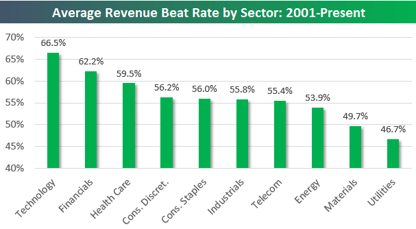 Average Revenue