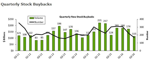 Quarterly Stock Buybacks