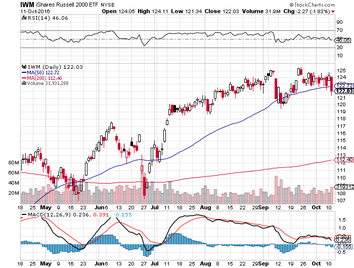 Russell 2000 small cap