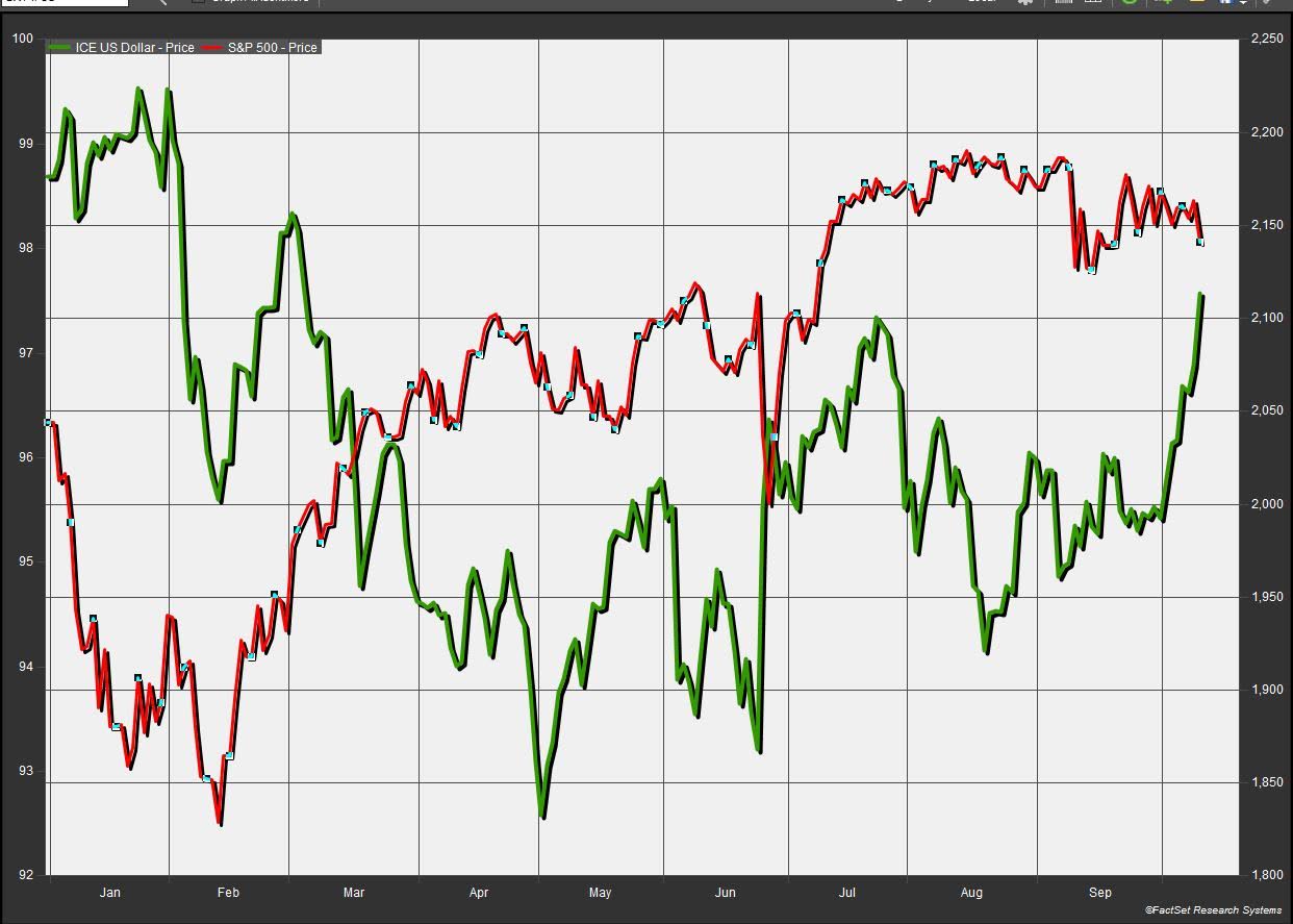 ICE US Dollar vs S&P 500