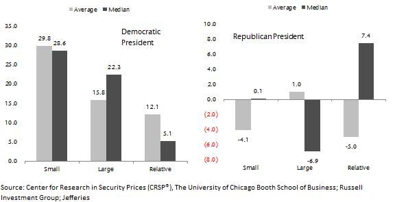 Democratic vs Republican President