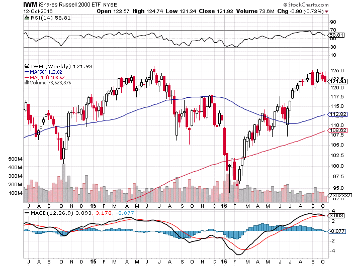 Russell 2000 Index