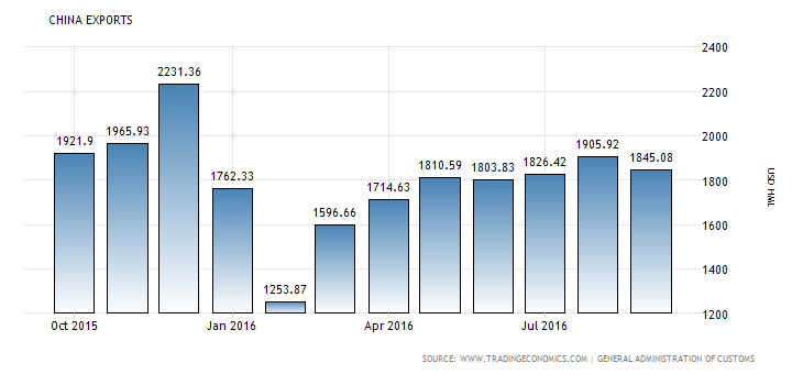 China Exports