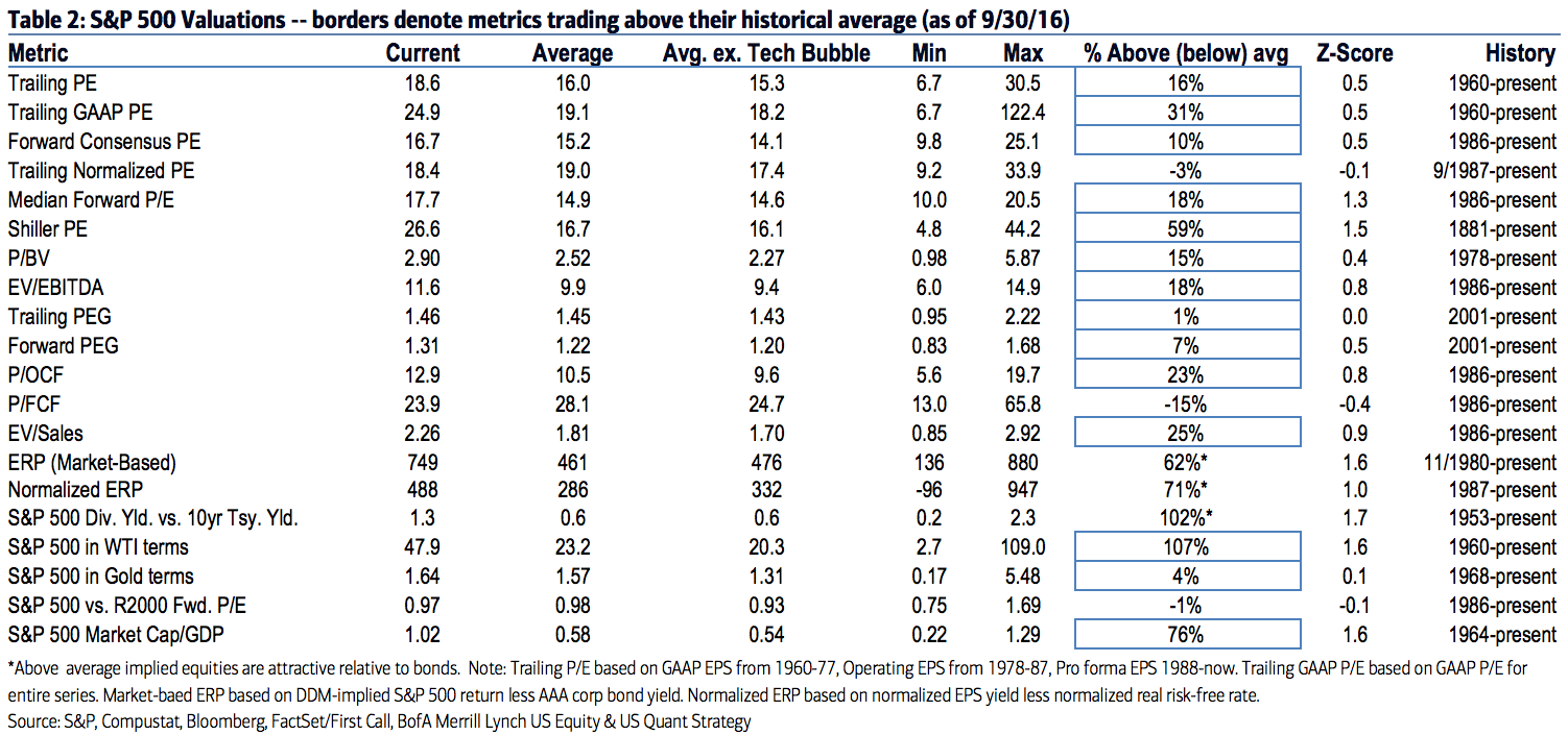 S&P Fundamental Factors vs Historical Valuation