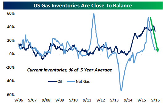 US Gas Inventories