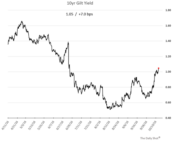 10yr Gilt Yield