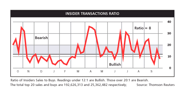 Insider Transactions Ratio