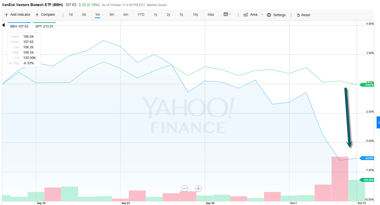 Biotech vs S&P