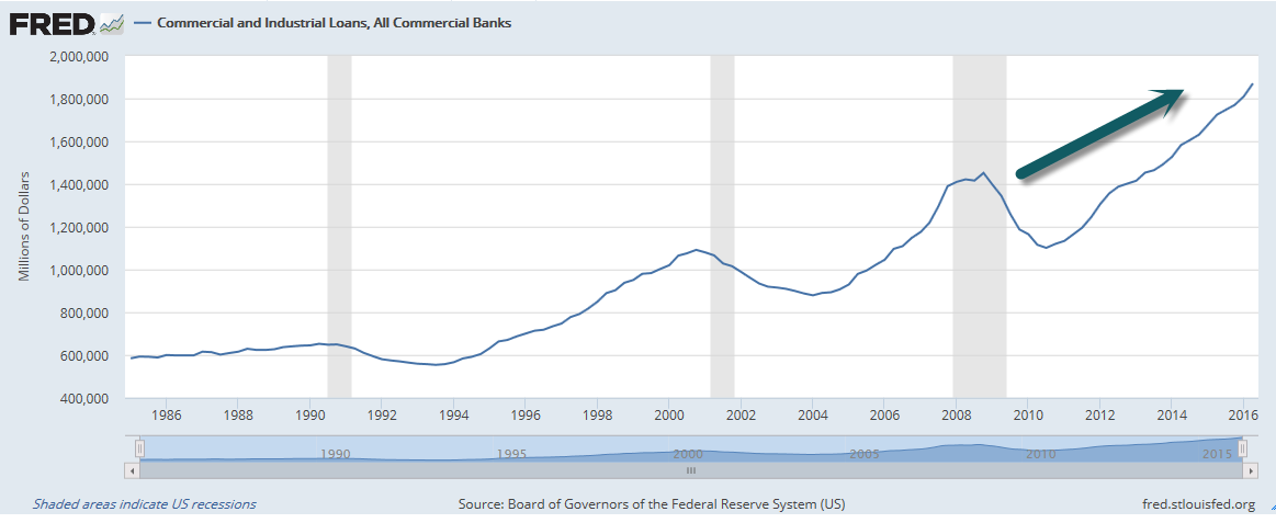 FRED Commercial and Industrial Loans