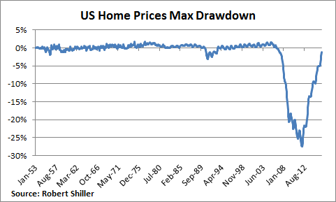 US Home Prices