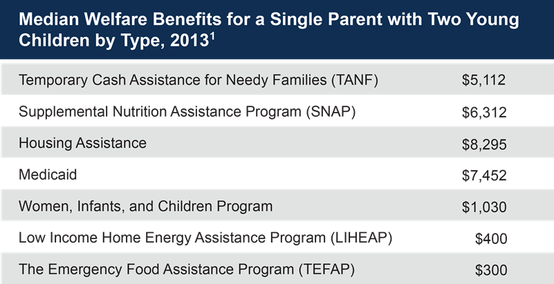 Median Welfare Benefits