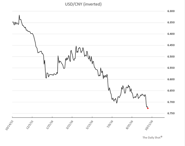 Yuan vs Dollar