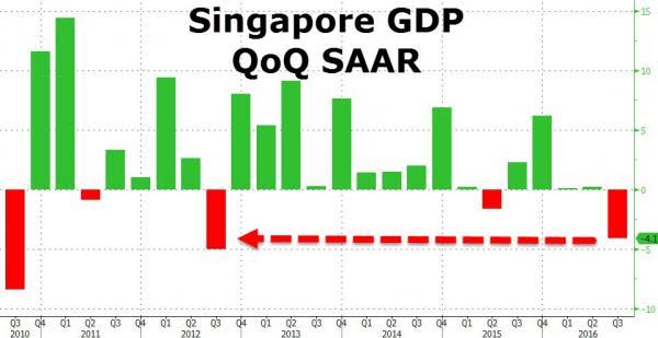 Singapore GDP