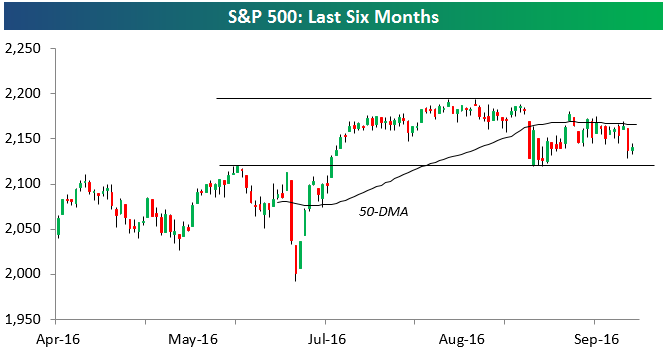 S&P 500 Last Six Months