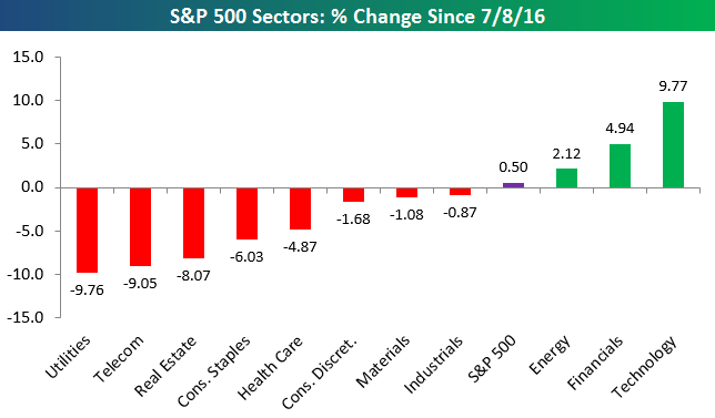 S&P 500 Sectors